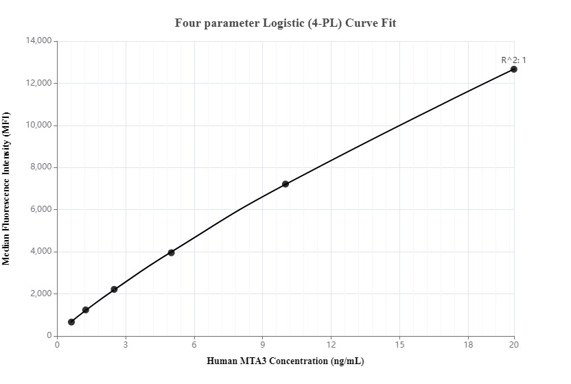 Cytometric bead array standard curve ofMP00017-1, MTA3 Recombinant Matched Antibody Pair, PBS Only. Capture antibody: 83042-4-PBS. Detection antibody: 83042-2-PBS. Standard: Ag6400. Range: 0.625-20 ng/mL.